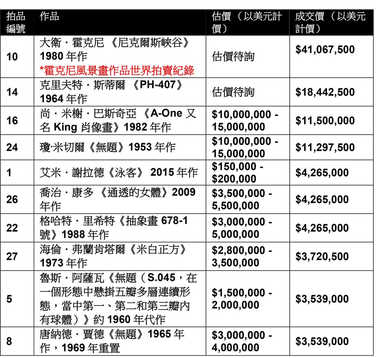 富藝斯紐約二十世紀及當代藝術晚間拍賣前十大成交作品